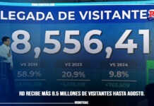 RD recibe más 8.5 millones de visitantes hasta agosto.